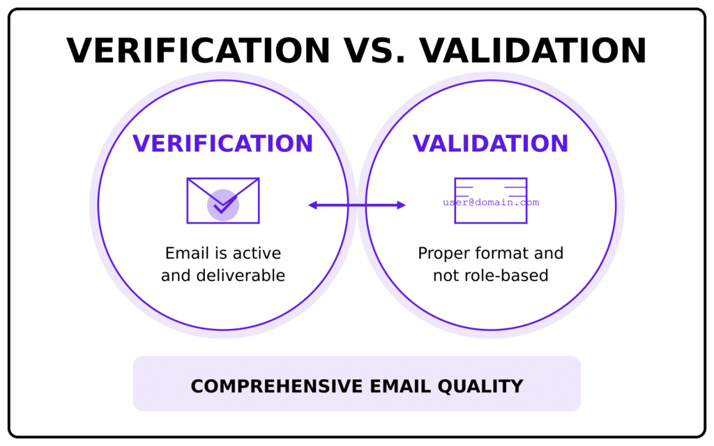 email verification validation