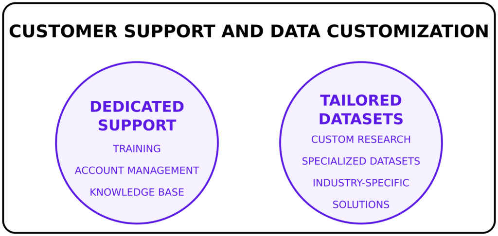 customer support and data customization