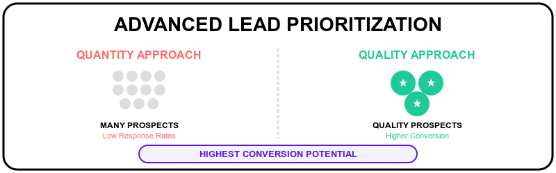advanced lead prioritization