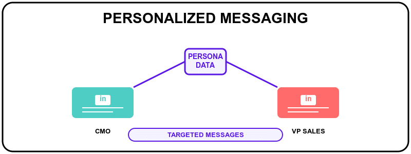 personalized messaging