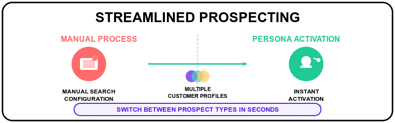 streamlined prospecting