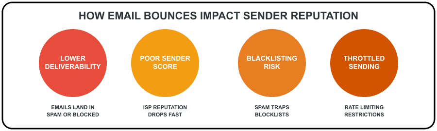bounce impact reputation