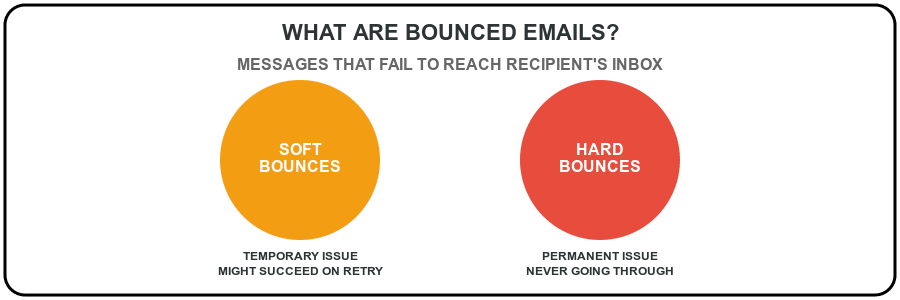 what are bounced emails