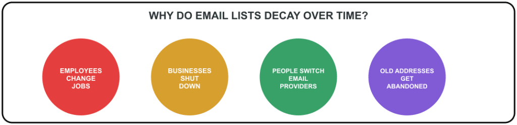 email list decay over time