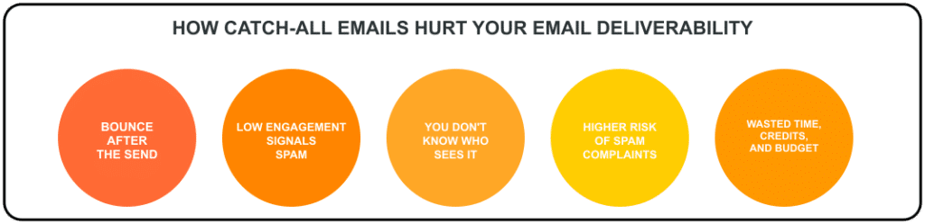 how catch-all emails hurt your email deliverability