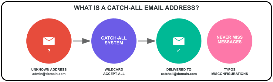 catchall email address